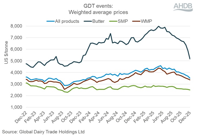 Global Dairy Trade Events graph 2 December 2025.